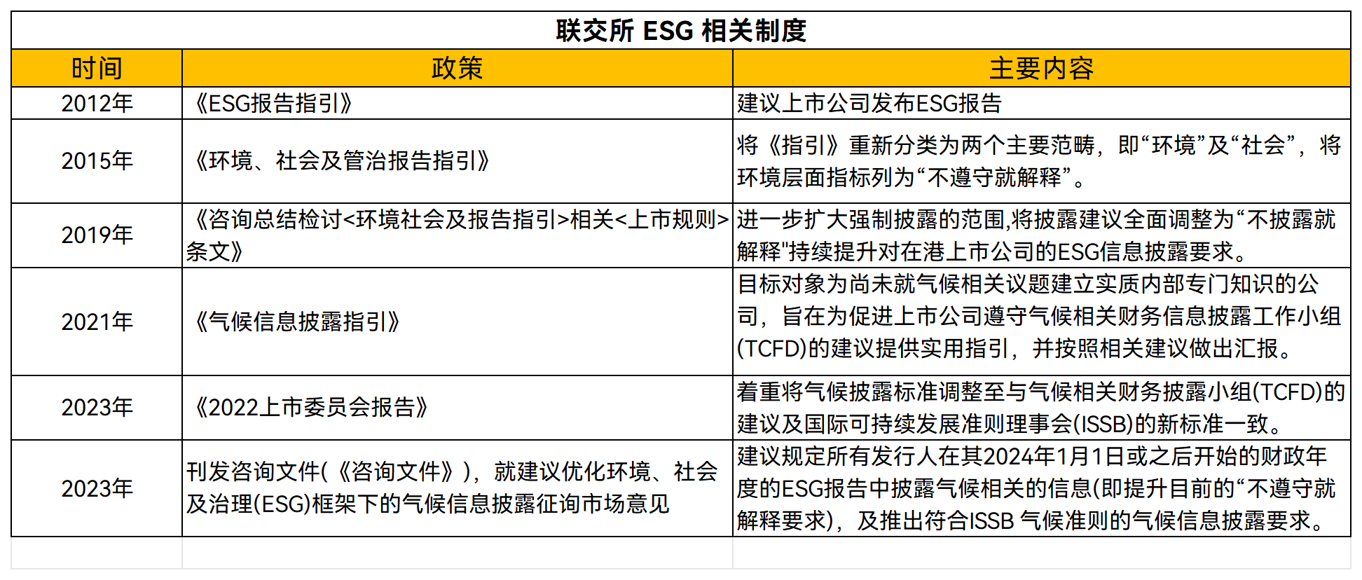 ESG政策汇总_联交所 ESG 相关制度.png