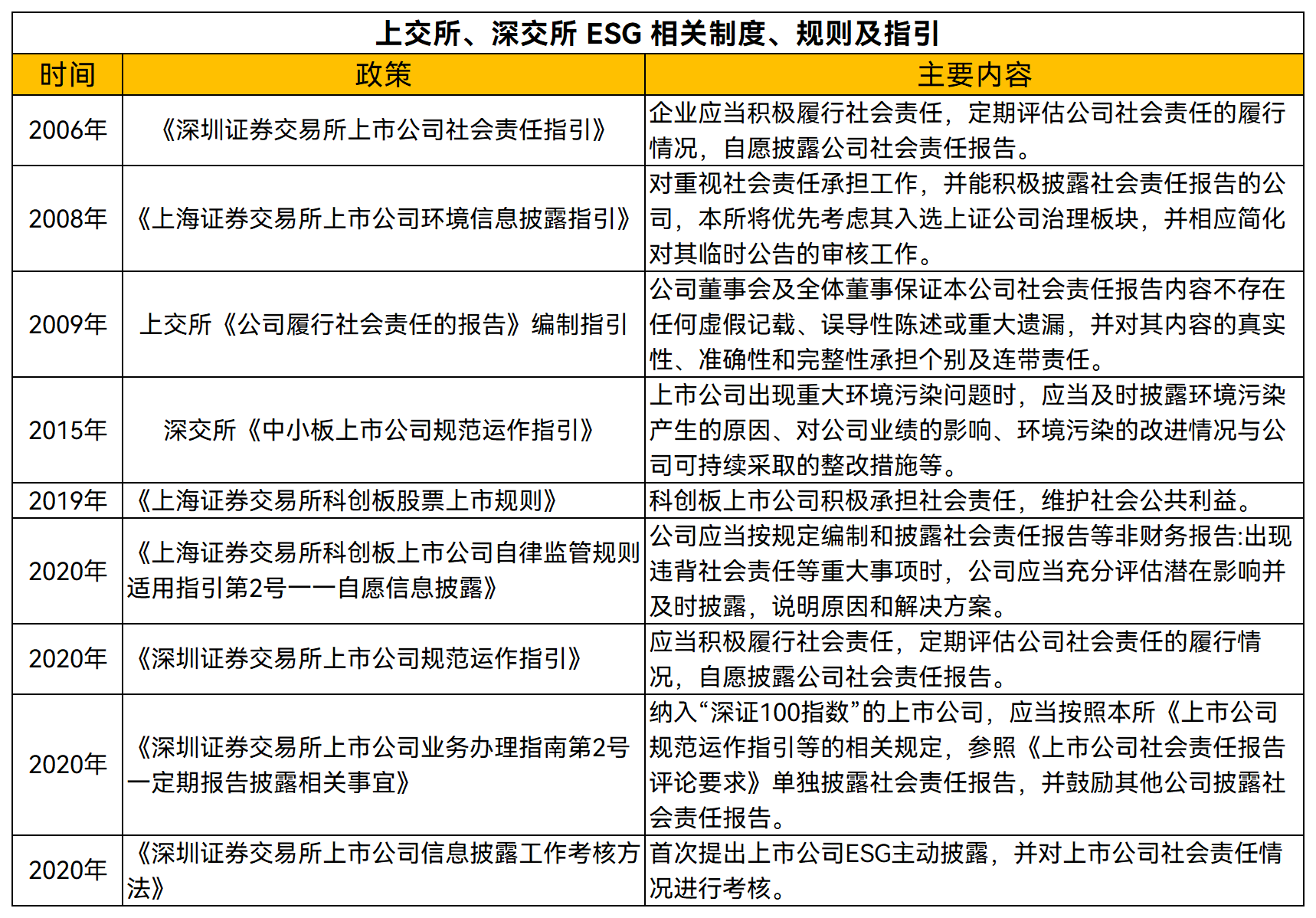 ESG政策汇总_上交所、深交所 ESG 相关制度、规则及指引.png