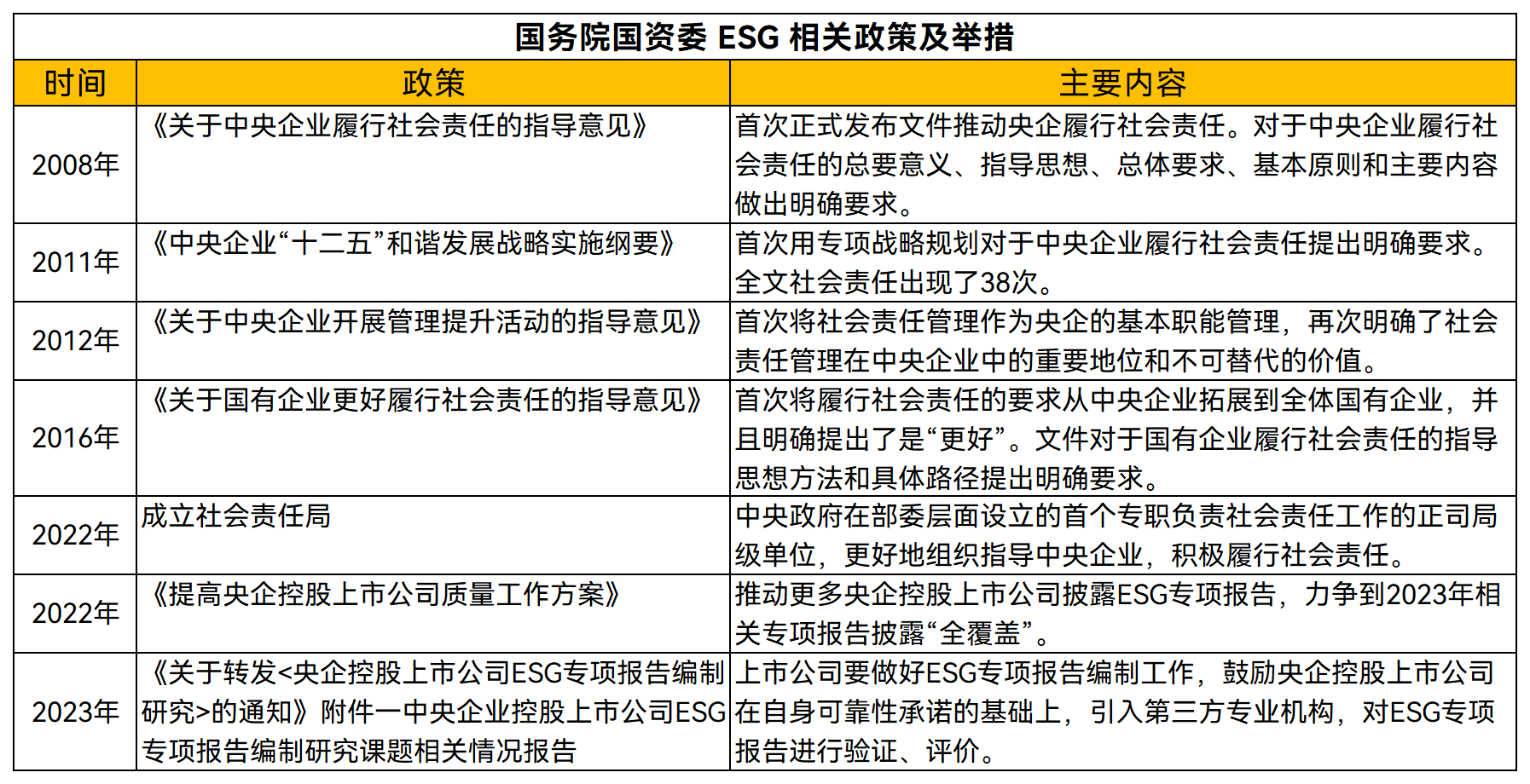 ESG政策汇总_国务院国资委ESG相关政策.png