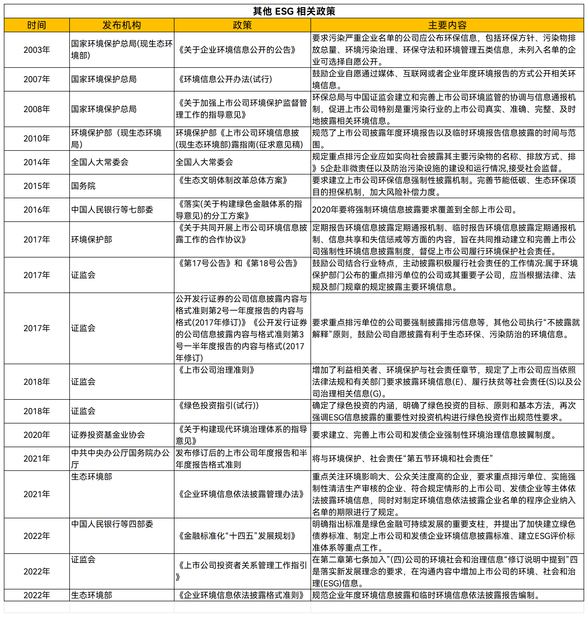 ESG政策汇总_其他 ESG 相关政策.png